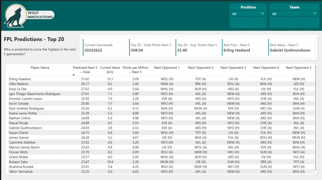 Top 20 Predicted Players - Next 5 Top 20 Predicted Players - Next 5