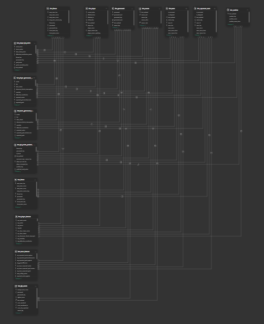 Semantic Model Semantic Model
