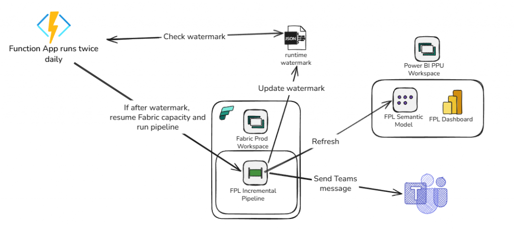 function app workflow